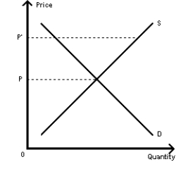 Exhibit 4-7    -Refer to the exhibit.Suppose the price increases from P to P'.What will the result be?   A)  a shortage  B)  an equilibrium  C)  a clearing of the market  D)  a surplus