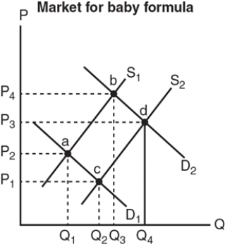 Exhibit 4-8    -Refer to the exhibit.Suppose the market demand curve is given by D₁ and the supply by S₁, and suppose equilibrium price is P2 and equilibrium quantity is Q₁.If there is an increase in the birth rate, what will the new equilibrium price and equilibrium quantity be?   A)  P2 and Q₁  B)  P₁ and Q₂  C)  P2 and Q₂  D)  P₄ and Q₃ 