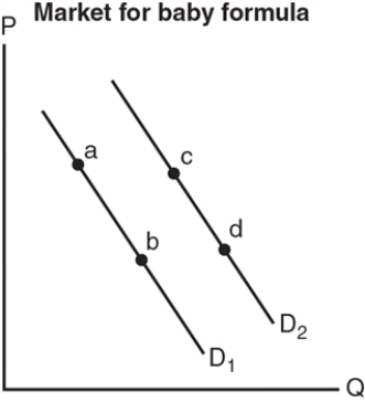 Exhibit 4-2    -Refer to the exhibit.Which of the following would be caused by a decrease in the price of baby formula?   A)  a movement from a to b on demand curve D₁  B)  a demand shift from D₁ to D₂  C)  a movement from c to d on demand curve D₂  D)  a demand shift from D₂ to D₁