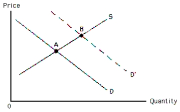 Exhibit 4-9    -Refer to the exhibit.Which of the following would cause a shift of demand from D' to D?   A)  an increase in the price of a substitute good  B)  an increase in the number of consumers  C)  a decline in consumers' incomes if it is a normal good  D)  an increase in consumers' incomes if it is a normal good