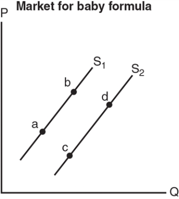 Exhibit 4-10    -Refer to the exhibit.Which of the following will be caused by an increase in the price of baby formula?   A)  a movement from a to b on supply curve S₁  B)  a supply shift from S₂ to S₁  C)  a movement from d to c on supply curve S₂  D)  a supply shift from S₁ to S₂