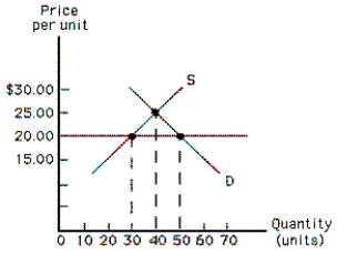 Exhibit 4-12    -Refer to the exhibit.Suppose a price floor is established at $20.What is the result?   A)  a surplus of 10 units  B)  a shortage of 20 units  C)  a surplus of 20 units  D)  no change from the situation that exists at the equilibrium price