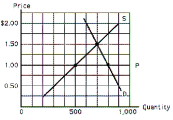 Exhibit 4-13    -Refer to the exhibit.Which of the following best describes what happens at the price ceiling, P?   A)  The excess quantity demanded equals 800 units.  B)  The excess quantity demanded equals 300 units.  C)  The excess quantity supplied equals 500 units.  D)  The excess quantity supplied equals 300 units.