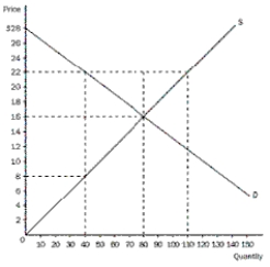 Exhibit 4A-1    -Refer to the exhibit.At the equilibrium price, what would producer surplus be?   A)  $480  B)  $640  C)  $1120  D)  $1280