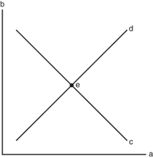   -Refer to the graph in the exhibit.What represents equilibrium?   A)  line a  B)  line b  C)  line c  D)  point e