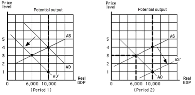     -Refer to the graphs in the exhibit.In period 2, which of the following would cause the aggregate supply curve to shift from AS to AS'?   A)  an increase in resource prices, improved technology, or an extension of patent protection  B)  a decrease in resource prices, improved technology, or an extension of patent protection  C)  an appreciation of the dollar, higher inflation in Europe, or a decrease in resource prices  D)  a depreciation of the dollar, higher inflation in Asia, or improved technology