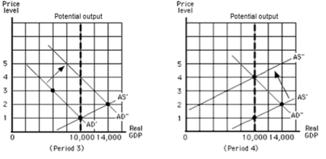     -Refer to the graphs in the exhibit.In period 2, which of the following would cause the aggregate supply curve to shift from AS to AS'?   A)  an increase in resource prices, improved technology, or an extension of patent protection  B)  a decrease in resource prices, improved technology, or an extension of patent protection  C)  an appreciation of the dollar, higher inflation in Europe, or a decrease in resource prices  D)  a depreciation of the dollar, higher inflation in Asia, or improved technology