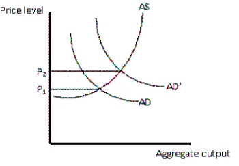   -Refer to the graph in the exhibit.What type of inflation is illustrated?   A)  cost-pull inflation  B)  cost-push inflation  C)  demand-push inflation  D)  demand-pull inflation