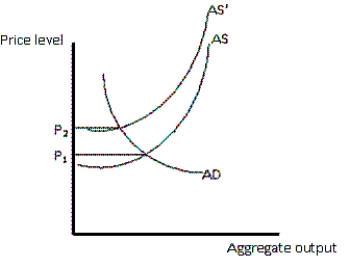  -Refer to the graph in the exhibit.What type of inflation is illustrated?   A)  cost-pull inflation  B)  cost-push inflation  C)  demand-push inflation  D)  demand-pull inflation