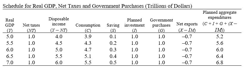   -Refer to the table in the exhibit.What is the state of the government's budget?   A)  The government's budget has a deficit of $2 trillion.  B)  The government's budget has a deficit of $1 trillion.  C)  The government's budget is balanced.  D)  The government's budget has a surplus of $1 trillion.