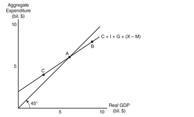   -Refer to the graph in the exhibit.Which of the following best describes the situation at point C?   A)  Consumption expenditures exceed disposable income.  B)  Real GDP exceeds aggregate expenditure.  C)  Aggregate expenditure is exactly equal to real GDP.  D)  Aggregate expenditure exceeds real GDP.
