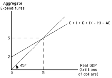 <strong>  Refer to the graph in the exhibit.Assume the economy is in equilibrium with real GDP of $5 trillion.Suppose aggregate expenditure increases by $1 trillion.How would the economy's equilibrium real GDP most likely be affected?  </strong> A) It would increase by more than $1 trillion.  B) It would increase by $1 trillion.  C) It would increase by less than $1 trillion.  D) It would decrease by $1 trillion. <div style=padding-top: 35px> 