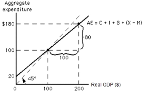   -Refer to the graph in the exhibit.Suppose the price level decreases.What will the new equilibrium level of real GDP be?   A)  <$100  B)  <$20  C)  $0  D)  >$100