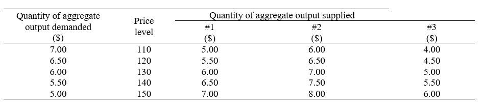   -Refer to the table in the exhibit.Consider the aggregate demand and aggregate supply schedule #1.What is the equilibrium price level?   A)  110  B)  120  C)  130  D)  140