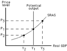   -Refer to the graph in the exhibit.Suppose P₃ is the prevailing price level.How will prices be affected in the long run, assuming a hands-off policy by government?   A)  The price level will rise.  B)  The price level will fall.  C)  The price level will remain the same.  D)  The price level will first rise, and then fall.