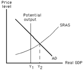   -Refer to the graph in the exhibit.What is the term for the distance between Y₁ and Y₂?   A)  an expansionary gap  B)  a recessionary gap  C)  an increase in potential output  D)  the natural rate of unemployment