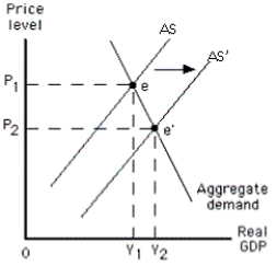   -Refer to the graph in the exhibit.What does the graph illustrate regarding aggregate supply?   A)  an increase in short-run aggregate supply  B)  an increase in long-run aggregate supply  C)  a decrease in short-run aggregate supply  D)  a decrease in long-run aggregate supply
