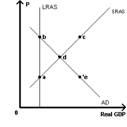   -Refer to the graph in the exhibit.Which point represents short-run equilibrium?   A)  point a  B)  point b  C)  point c  D)  point d