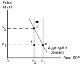   -Refer to the graph in the exhibit.Which of the following could have caused the shift of the curve?   A)  a decrease in the size of the labour force  B)  a decrease in the price level  C)  a positive level of net investment  D)  an increase in autonomous consumption