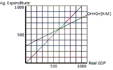 Exhibit 11-2    -Refer to the graph in the exhibit.Consider an economy characterized by the aggregate expenditure line.Suppose autonomous net taxes increased by $100.What would the equilibrium real GDP be equal to?   A)  $400  B)  $500  C)  $600  D)  $700