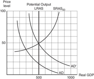 Exhibit 11-3    -Refer to the graph in the exhibit.Consider an economy characterized by the aggregate demand curve AD and the short-run aggregate supply curve SRAS50.What is the short-run equilibrium level of real GDP and the price level?   A)  $300 and 20  B)  $500 and 20  C)  $300 and 40  D)  $500 and 50