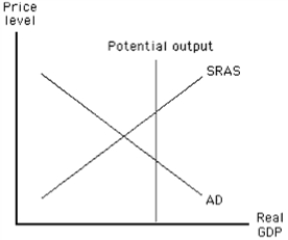 Exhibit 11-4    -Refer to the graph in the exhibit.Which one of the following sets of policies would move the economy to full employment?   A)  increase government purchases, increase taxes, and decrease transfer payments  B)  decrease government purchases, increase taxes, and decrease transfer payments  C)  increase government purchases, decrease taxes, and increase transfer payments  D)  increase government purchases, increase in taxes, and increase transfer payments