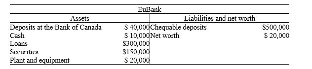 Exhibit 13-1    -Refer to the table in the exhibit.Suppose EuBank is holding no excess reserves.What must the desired reserve ratio be?   A)  4 percent  B)  5 percent  C)  10 percent  D)  20 percent