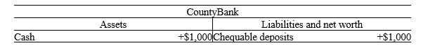 Exhibit 13-2    -Refer to the table in the exhibit.What kind of transaction just took place at CountyBank?   A)  A customer withdrew $1,000 from her chequing account.  B)  A customer deposited a $1,000 cheque in her savings account.  C)  A customer deposited $1,000 in her chequing account.  D)  The bank purchased a security with $1,000 cash.