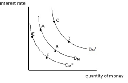 Exhibit 14-1    -Refer to the graph in the exhibit.Suppose there is an increase in level of GDP.What will this increase cause?   A)  a move from B to A  B)  a move from A to B  C)  a move from DM to DM'  D)  a move from DM to DM*