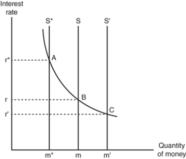 Exhibit 14-2    -Refer to the graph in the exhibit.Which of the following CANNOT cause the supply of money to decrease from S to S*?   A)  a decrease in the desired reserve ratio  B)  the sale of Government of Canada Treasury securities by the Bank of Canada  C)  a decrease in the bank rate  D)  an increase in excess reserves in the banking system