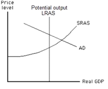 Exhibit 14-3    -Refer to the graph in the exhibit.How could the Bank of Canada return the economy to potential output?   A)  by decreasing government spending  B)  by decreasing excess reserves in the banking system  C)  by selling Canadian government bonds to banks  D)  by increasing the bank rate