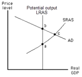 Exhibit 14-4    -Refer to the graph in the exhibit.What can the Bank of Canada do to return the economy to its potential output?   A)  sell Government of Canada Treasury securities in the open market  B)  lower the bank rate  C)  buy Government of Canada Treasury securities in the open market  D)  print money 