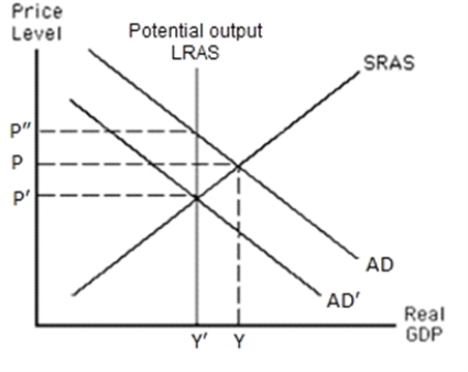 Exhibit 14-5    -Refer to the graph in the exhibit.Suppose the economy is in equilibrium, where AD = SRAS.How will the price level be affected, assuming no monetary action is taken?   A)  Prices will increase.  B)  Prices will decrease.  C)  Prices will remain as they are indefinitely.  D)  Prices will likely go into negative territory.