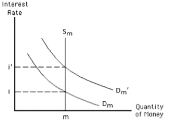 Exhibit 14-6    -Refer to the graph in the exhibit.Suppose the Bank of Canada is targeting interest rates, and money demand shifts from Dm to Dm′.How will the Bank of Canada react?   A)  The Bank of Canada will do nothing, and the interest rate will rise to i′.  B)  The Bank of Canada will do nothing, and the interest rate will settle at i.  C)  The Bank of Canada will decrease the money supply to restore its target of i.  D)  The Bank of Canada will increase the money supply to restore its target of i.