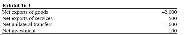   -Refer to the table in the exhibit.What is the balance on current account?   A)  -$2,500  B)  -$2,420  C)  -$2,400  D)  -$2,000