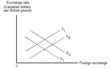 Exhibit 16-4    -Refer to the graph in the exhibit.Suppose Canadian tastes for British goods increase.How will the graph change?   A)  The supply curve will shift from S₁ to S₂.  B)  The supply curve will shift from S₂ to S₁.  C)  The demand curve will shift from D₂ to D₁.  D)  The demand curve will shift from D₁ to D₂.