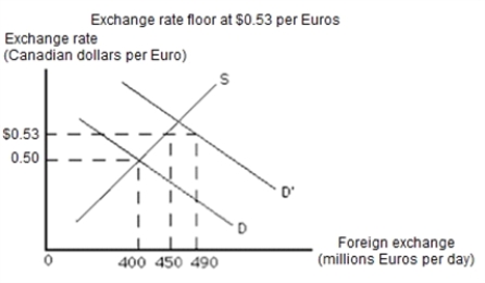 Exhibit 16-5    -Refer to the graph in the exhibit.What is the free market exchange rate?   A)  <$0.50  B)  $0.50  C)  $0.53  D)  >$0.53
