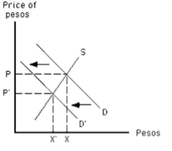 Exhibit 16-6    -Refer to the graph in the exhibit.Imagine that only two countries exist, Mexico and Canada.Suppose Mexico's central bank wants to protect its currency from depreciating in response to the demand shift shown.Which policy would Mexico's central bank most likely choose?   A)  increase the supply of Mexican pesos  B)  decrease the supply of Canadian dollars  C)  purchase Canadian dollars with newly issued Mexican pesos  D)  purchase Mexican pesos with reserves of Canadian dollars