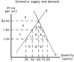 Exhibit 19-4    -Refer to the graph in the exhibit.At a world price of $1.00, how many units will be imported/exported?   A)  Twenty units will be exported.  B)  Twenty units will be imported.  C)  Fifty units will be exported.  D)  Fifty units will be imported.