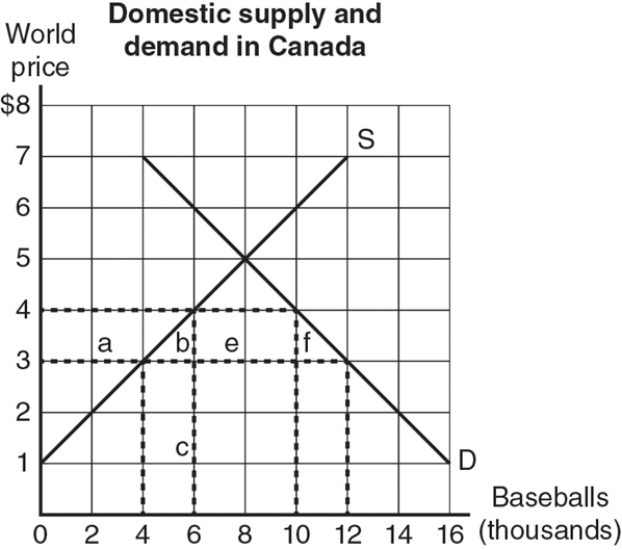Exhibit 19-5    -Refer to the graph in the exhibit, which shows domestic supply and demand for baseballs in Canada.The world price of a baseball is $3.With free trade, how many baseballs will be purchased in Canada?   A)  4,000  B)  8,000  C)  10,000  D)  12,000