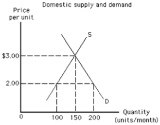 Exhibit 19-6    -Refer to the graph in the exhibit.Suppose that the world price is $2.00 per unit.What is the smallest import quota that would NOT affect the level of imports in this country?   A)  0 units per month  B)  50 units per month  C)  100 units per month  D)  150 units per month