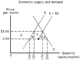 Exhibit 19-8    -Refer to the graph in the exhibit.Suppose the country is initially trading without restrictions at a world price of $2.00, and an import quota of 50 units per month is enacted.What area represents the welfare loss resulting from higher domestic production costs?   A)  area a  B)  area b  C)  area b + d  D)  area c + d