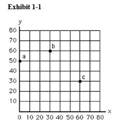   -Point b in Exhibit 1-1 represents A)  x = 30,y = 60 B)  x = 60,y = 30 C)  x + y = 60 D)  x + y = 30 E)  b = 90