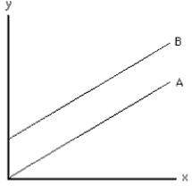 Exhibit 1-3   -In Exhibit 1-3,for any value of x,the A)  value of y is larger on curve A than on curve B B)  value of y is smaller on curve A than on curve B C)  value of y is the same on curve A as on curve B D)  slope of line A is increasing E)  slope of line B is negative