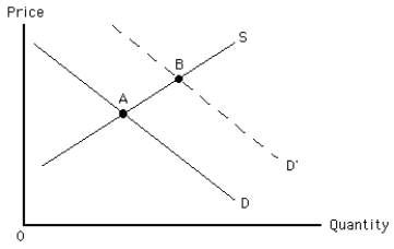 Exhibit 4-2   -Refer to Exhibit 4-2.A shift from demand curve D to D' illustrates a(n)  A)  decrease in demand B)  decrease in quantity demanded C)  increase in quantity demanded D)  increase in demand E)  increase in supply