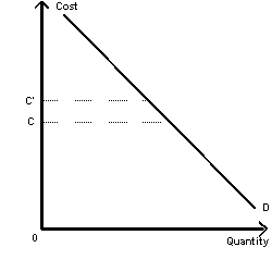 Exhibit 4-7   -Exhibit 4-7 shows a demand curve for dog ownership.If your local government passes an anti-dog-litter law that raises the personal cost of owning a dog from C to C',the quantity of dogs demanded will A)  drop to zero B)  stay the same C)  decrease D)  increase E)  The answer can only be determined with numbers to analyze.
