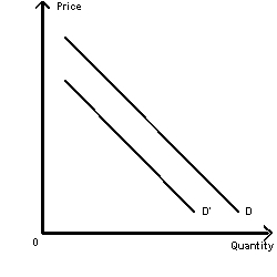 Exhibit 4-8   -Refer to Exhibit 4-8.A shift from demand curve D to demand curve D' would be caused by a(n)  A)  decrease in the price of the product under consideration B)  significant decrease in population because of emigration C)  increase in consumer income D)  decrease in the number of producers of the product E)  increase in the price of a relevant resource