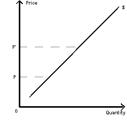 Exhibit 4-9   -Refer to the supply curve in Exhibit 4-9.If the price increases from P to P',quantity supplied will A)  increase B)  The answer can only be determined with numbers to analyze. C)  stay the same D)  drop to zero E)  decrease