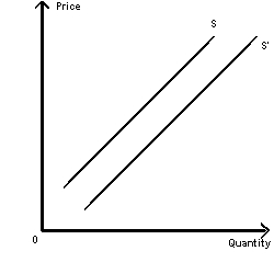 Exhibit 4-10   -Refer to Exhibit 4-10.A shift from supply curve S to supply curve S' could be caused by a(n)  A)  decrease in consumer income B)  increase in the current price of the product C)  patent application that restricts the use of a particular production technology D)  several competing producers going out of business E)  supplier expecting higher product prices in the future