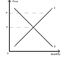 Exhibit 4-11   -Disequilibrium occurs when quantity demanded equals quantity supplied.